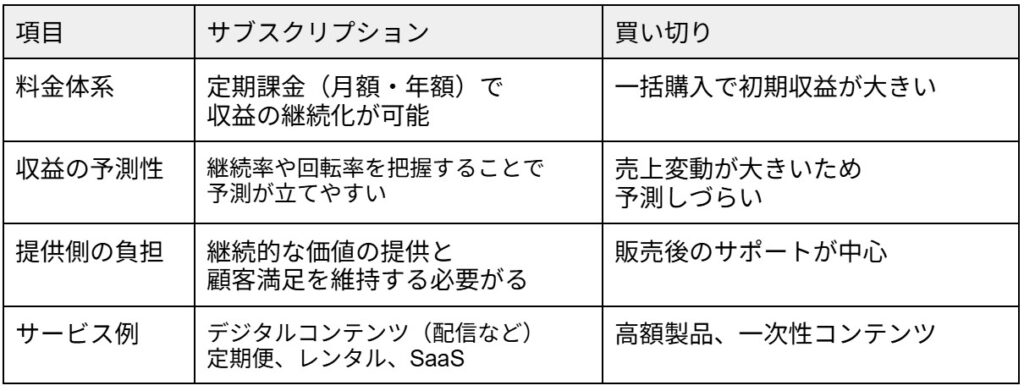 サブスクリプション・買い切りの比較