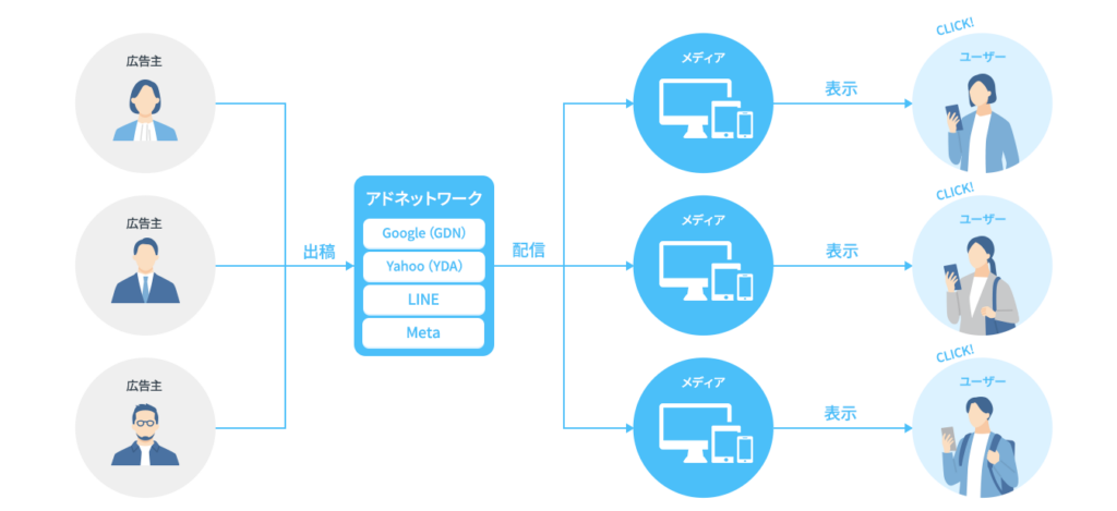 アドネットワークの仕組み