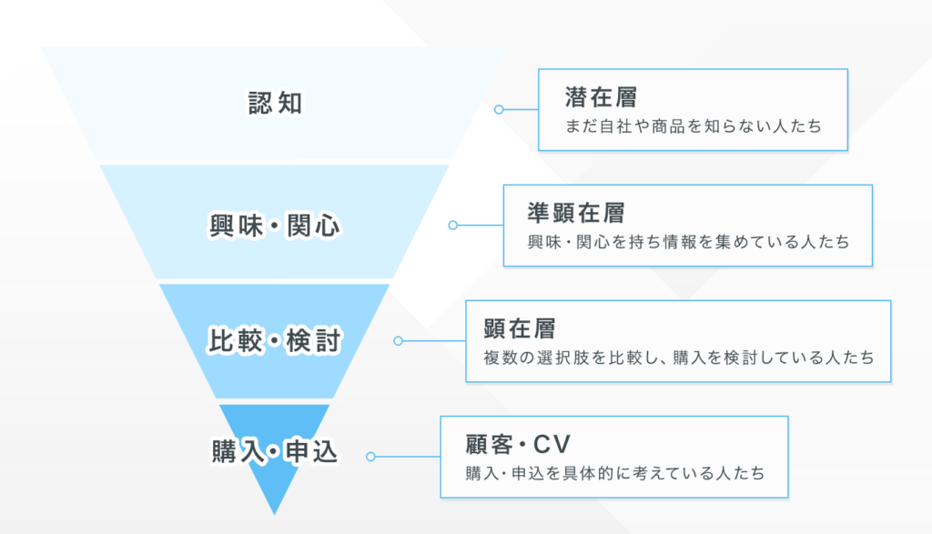 マーケティングファネル