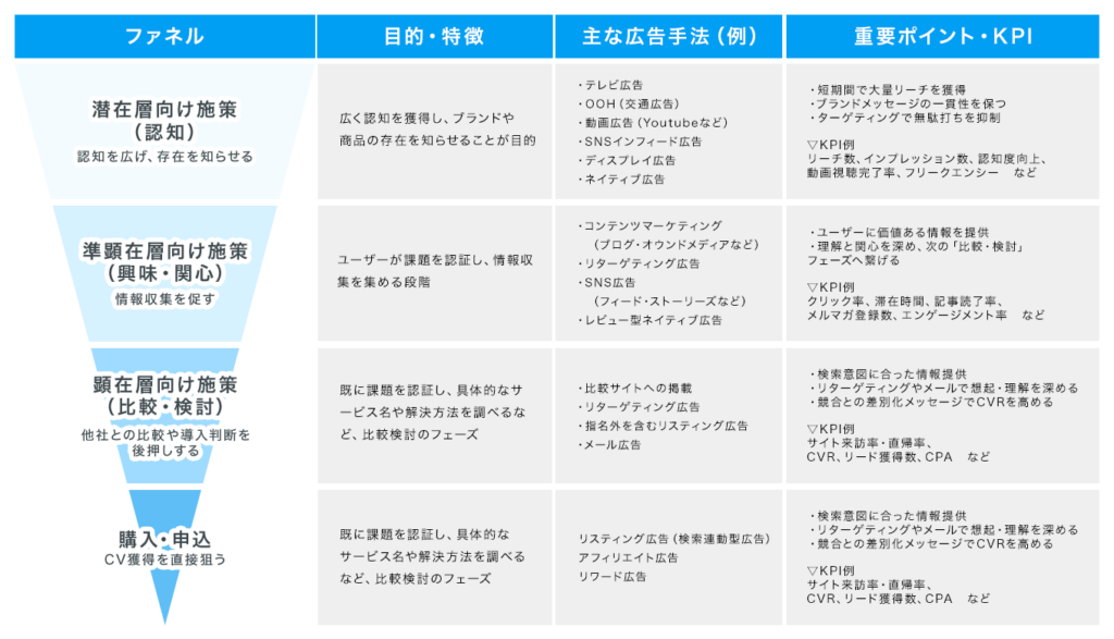 マーケティングファネル×広告施策