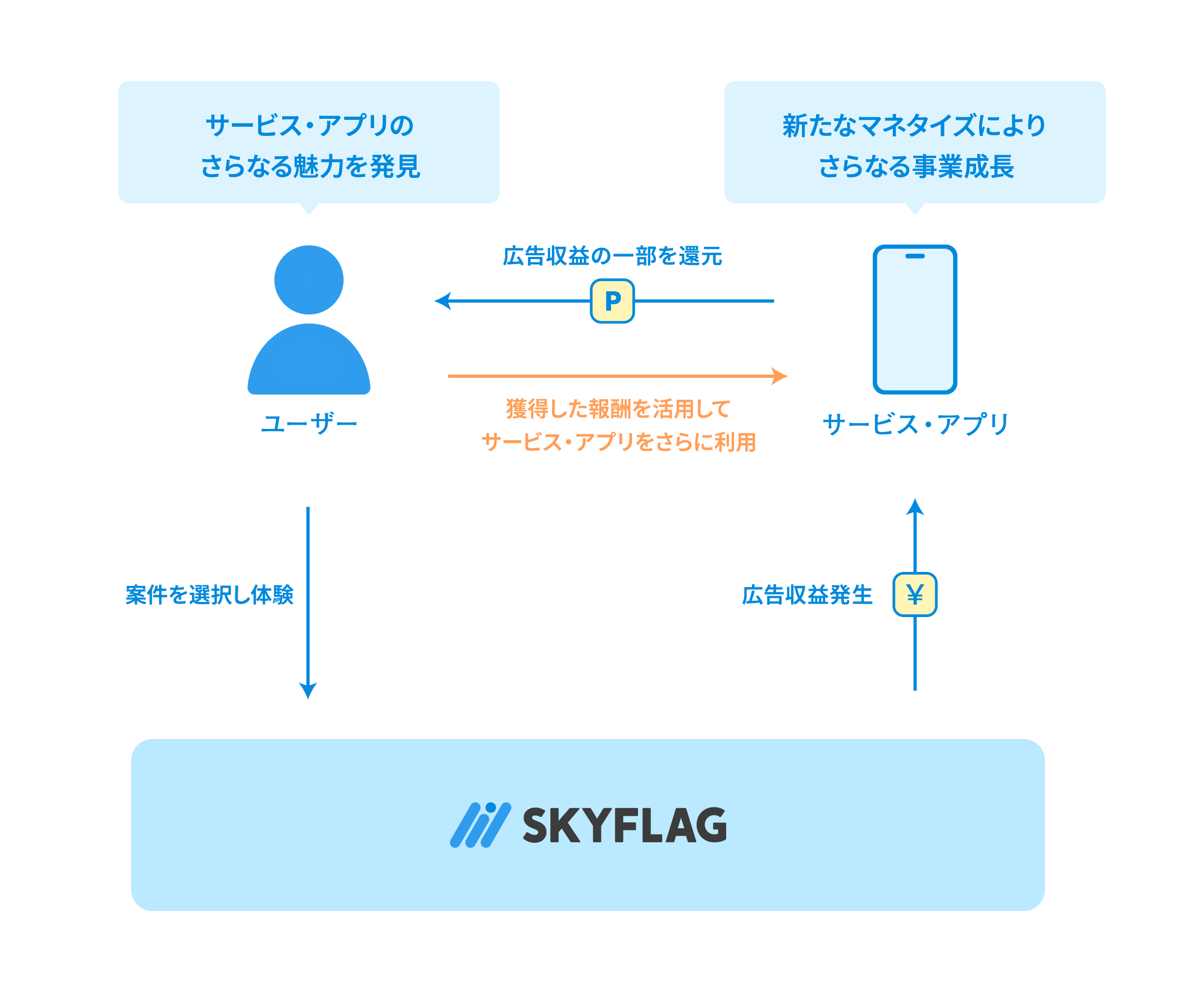 SKYFLAGの仕組み