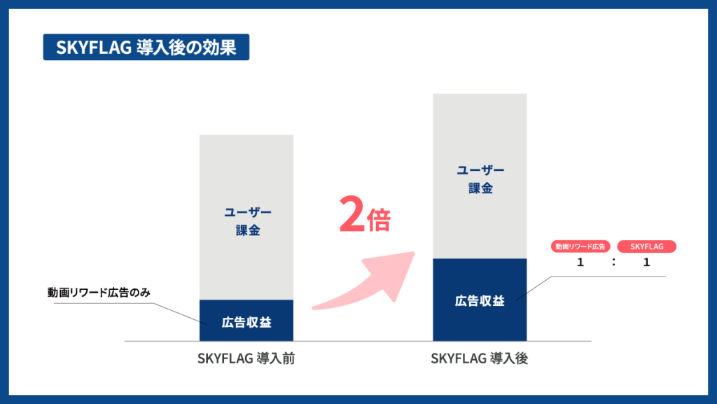 ポーカーチェイスでSKYFLAG導入後に広告収益が2倍になったことを示す公式グラフ